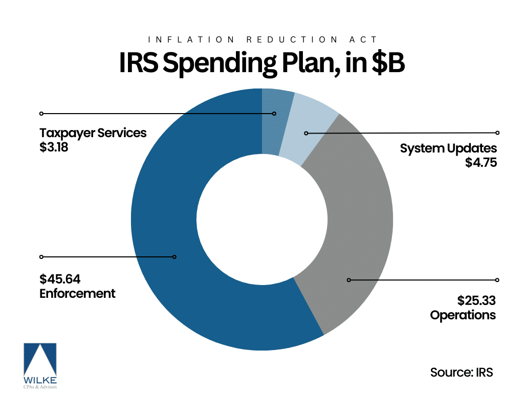 IRS Spending Plan